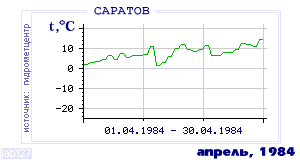 History of mean-day temperature's behavior in Saratov for the current
month in one of the years in 1936-1995 period.