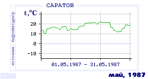 History of mean-day temperature's behavior in Saratov for the current
month in one of the years in 1936-1995 period.