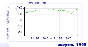 History of mean-day temperature's behavior in Smolensk for the current
month in one of the years in 1944-1995 period.