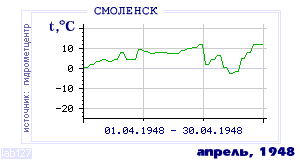 Так вела себя среднесуточная температура воздуха по г.Смоленск в этот же месяц в один из предыдущих годов с 1944 по 1995.