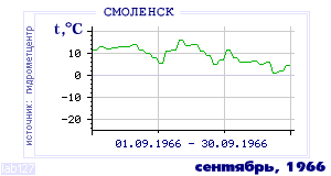 Так вела себя среднесуточная температура воздуха по г.Смоленск в этот же месяц в один из предыдущих годов с 1944 по 1995.