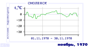 History of mean-day temperature's behavior in Smolensk for the current
month in one of the years in 1944-1995 period.