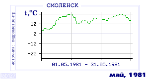 History of mean-day temperature's behavior in Smolensk for the current
month in one of the years in 1944-1995 period.