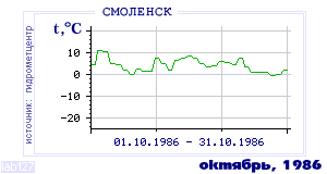 History of mean-day temperature's behavior in Smolensk for the current
month in one of the years in 1944-1995 period.