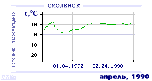 History of mean-day temperature's behavior in Smolensk for the current
month in one of the years in 1944-1995 period.