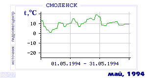 History of mean-day temperature's behavior in Smolensk for the current
month in one of the years in 1944-1995 period.