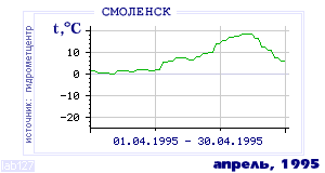 Так вела себя среднесуточная температура воздуха по г.Смоленск в этот же месяц в один из предыдущих годов с 1944 по 1995.
