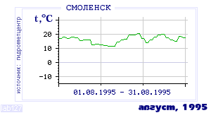History of mean-day temperature's behavior in Smolensk for the current
month in one of the years in 1944-1995 period.
