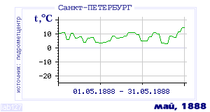 History of mean-day temperature's behavior in Saint-Petersburg for the current
month in one of the years in 1881-1995 period.