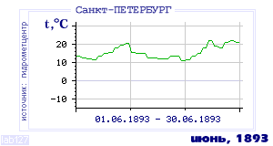 History of mean-day temperature's behavior in Saint-Petersburg for the current
month in one of the years in 1881-1995 period.