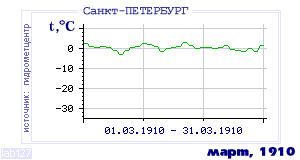 Так вела себя среднесуточная температура воздуха по г.Санкт-Петербург в этот же месяц в один из предыдущих годов с 1881 по 1995.