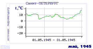 Так вела себя среднесуточная температура воздуха по г.Санкт-Петербург в этот же месяц в один из предыдущих годов с 1881 по 1995.
