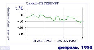 Так вела себя среднесуточная температура воздуха по г.Санкт-Петербург в этот же месяц в один из предыдущих годов с 1881 по 1995.