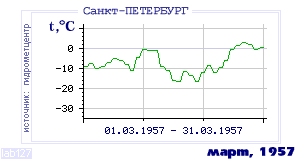Так вела себя среднесуточная температура воздуха по г.Санкт-Петербург в этот же месяц в один из предыдущих годов с 1881 по 1995.
