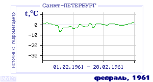 History of mean-day temperature's behavior in Saint-Petersburg for the current
month in one of the years in 1881-1995 period.