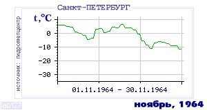 Так вела себя среднесуточная температура воздуха по г.Санкт-Петербург в этот же месяц в один из предыдущих годов с 1881 по 1995.
