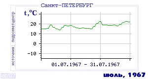 History of mean-day temperature's behavior in Saint-Petersburg for the current
month in one of the years in 1881-1995 period.