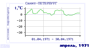 History of mean-day temperature's behavior in Saint-Petersburg for the current
month in one of the years in 1881-1995 period.