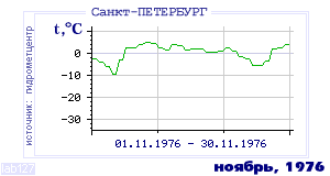 History of mean-day temperature's behavior in Saint-Petersburg for the current
month in one of the years in 1881-1995 period.