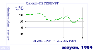 History of mean-day temperature's behavior in Saint-Petersburg for the current
month in one of the years in 1881-1995 period.