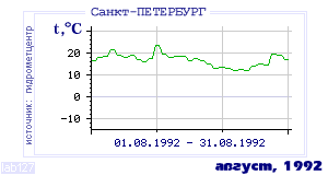 History of mean-day temperature's behavior in Saint-Petersburg for the current
month in one of the years in 1881-1995 period.