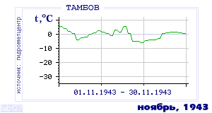 Так вела себя среднесуточная температура воздуха по г.Тамбов в этот же месяц в один из предыдущих годов с 1936 по 1995.