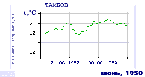 History of mean-day temperature's behavior in Tambov for the current
month in one of the years in 1936-1995 period.
