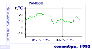 Так вела себя среднесуточная температура воздуха по г.Тамбов в этот же месяц в один из предыдущих годов с 1936 по 1995.