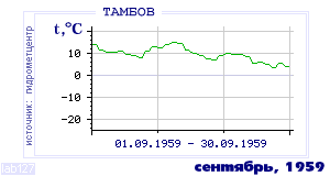 History of mean-day temperature's behavior in Tambov for the current
month in one of the years in 1936-1995 period.