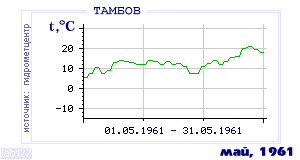 History of mean-day temperature's behavior in Tambov for the current
month in one of the years in 1936-1995 period.