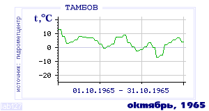 History of mean-day temperature's behavior in Tambov for the current
month in one of the years in 1936-1995 period.