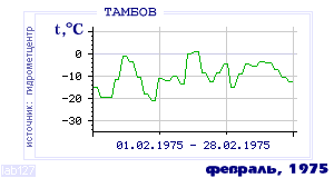 Так вела себя среднесуточная температура воздуха по г.Тамбов в этот же месяц в один из предыдущих годов с 1936 по 1995.