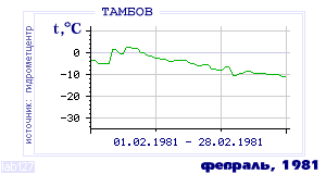 History of mean-day temperature's behavior in Tambov for the current
month in one of the years in 1936-1995 period.