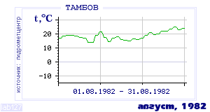 History of mean-day temperature's behavior in Tambov for the current
month in one of the years in 1936-1995 period.