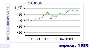 History of mean-day temperature's behavior in Tambov for the current
month in one of the years in 1936-1995 period.