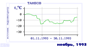 History of mean-day temperature's behavior in Tambov for the current
month in one of the years in 1936-1995 period.