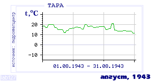 History of mean-day temperature's behavior in Tara for the current
month in one of the years in 1936-1995 period.