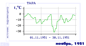 History of mean-day temperature's behavior in Tara for the current
month in one of the years in 1936-1995 period.