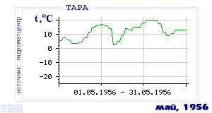 History of mean-day temperature's behavior in Tara for the current
month in one of the years in 1936-1995 period.