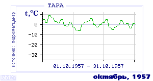 History of mean-day temperature's behavior in Tara for the current
month in one of the years in 1936-1995 period.
