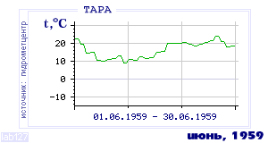 History of mean-day temperature's behavior in Tara for the current
month in one of the years in 1936-1995 period.
