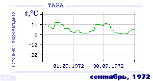 Так вела себя среднесуточная температура воздуха по г.Тара в этот же месяц в один из предыдущих годов с 1936 по 1995.