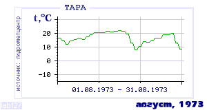 History of mean-day temperature's behavior in Tara for the current
month in one of the years in 1936-1995 period.