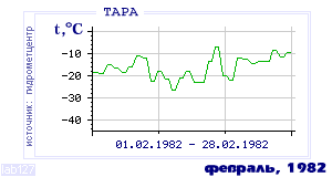 History of mean-day temperature's behavior in Tara for the current
month in one of the years in 1936-1995 period.