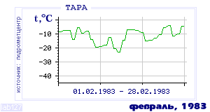History of mean-day temperature's behavior in Tara for the current
month in one of the years in 1936-1995 period.