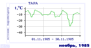 Так вела себя среднесуточная температура воздуха по г.Тара в этот же месяц в один из предыдущих годов с 1936 по 1995.