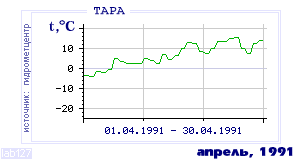 History of mean-day temperature's behavior in Tara for the current
month in one of the years in 1936-1995 period.