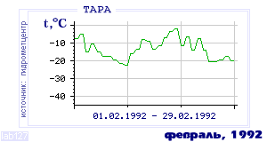 Так вела себя среднесуточная температура воздуха по г.Тара в этот же месяц в один из предыдущих годов с 1936 по 1995.