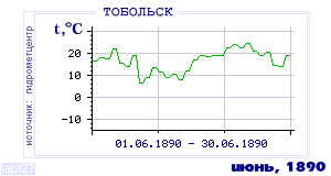 History of mean-day temperature's behavior in Tobol'sk for the current
month in one of the years in 1884-1995 period.