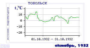 History of mean-day temperature's behavior in Tobol'sk for the current
month in one of the years in 1884-1995 period.